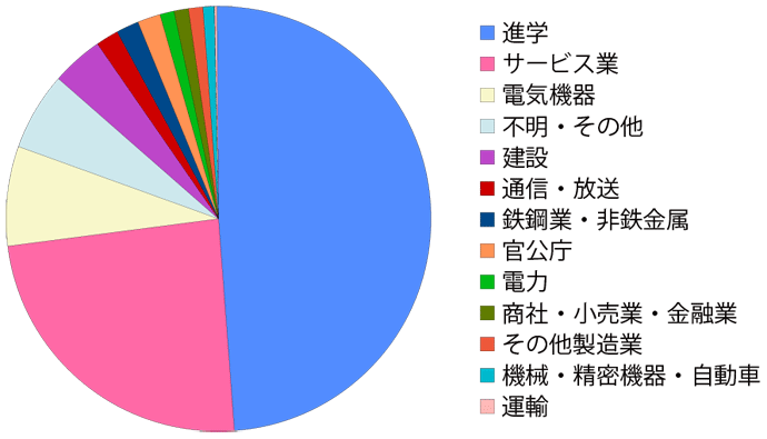 進路・就職（学部）グラフ