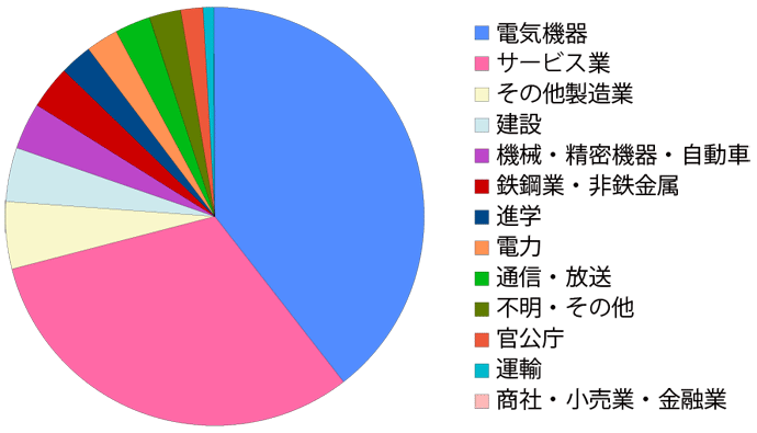進路・就職（大学院）グラフ